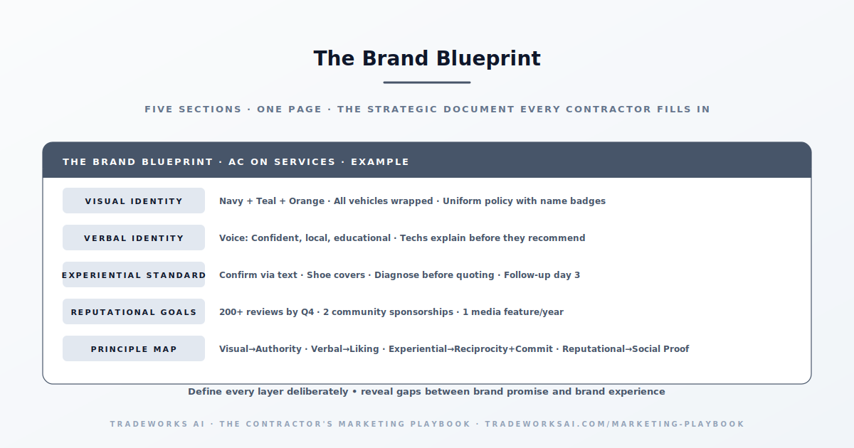 Contractor brand blueprint 4 layers