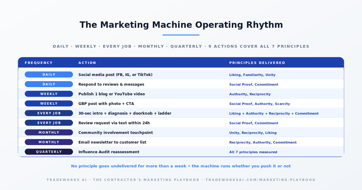 Contractor marketing channel principle matrix