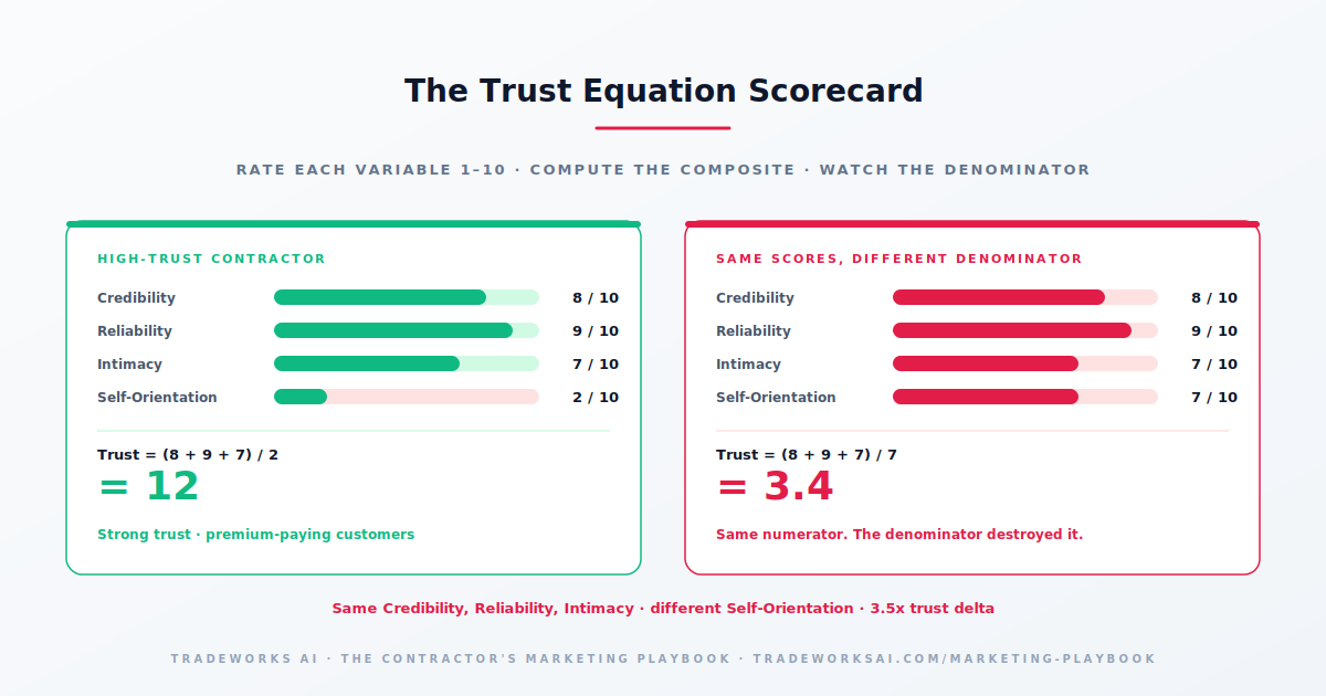 Trust Equation diagram for contractors