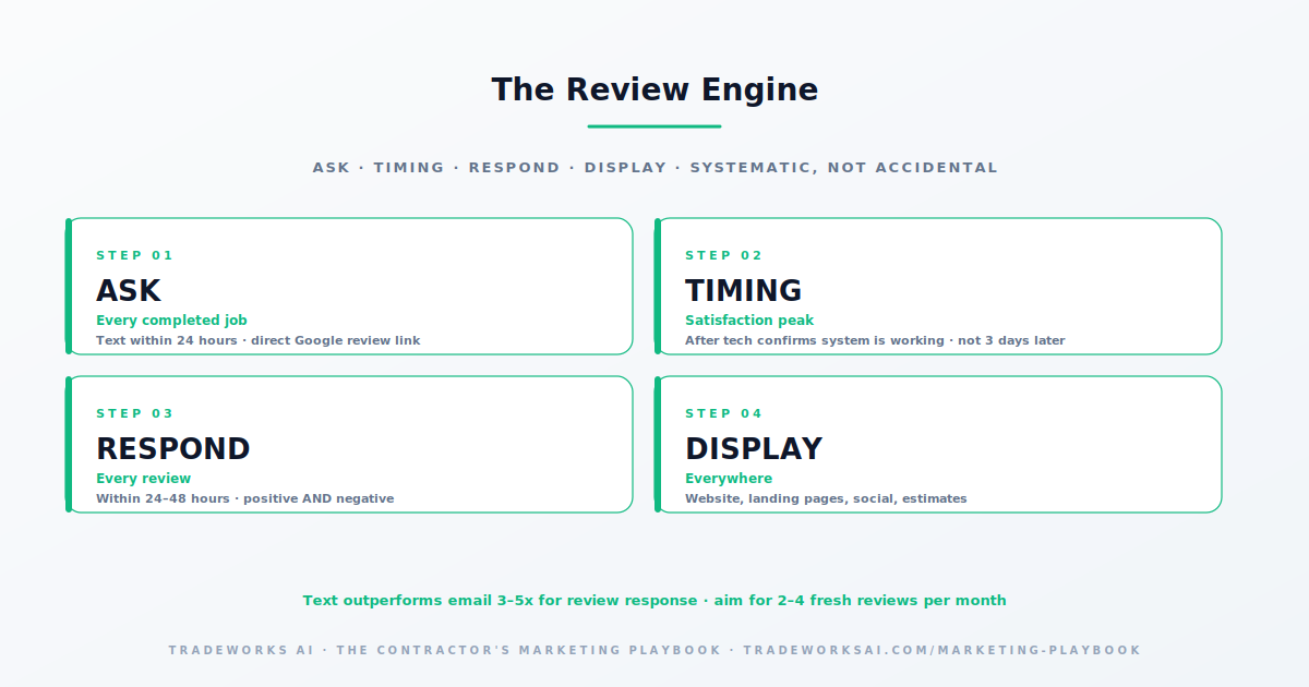 Social Proof Stack for contractor reviews