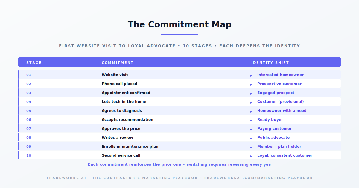Commitment ladder for contractor estimates
