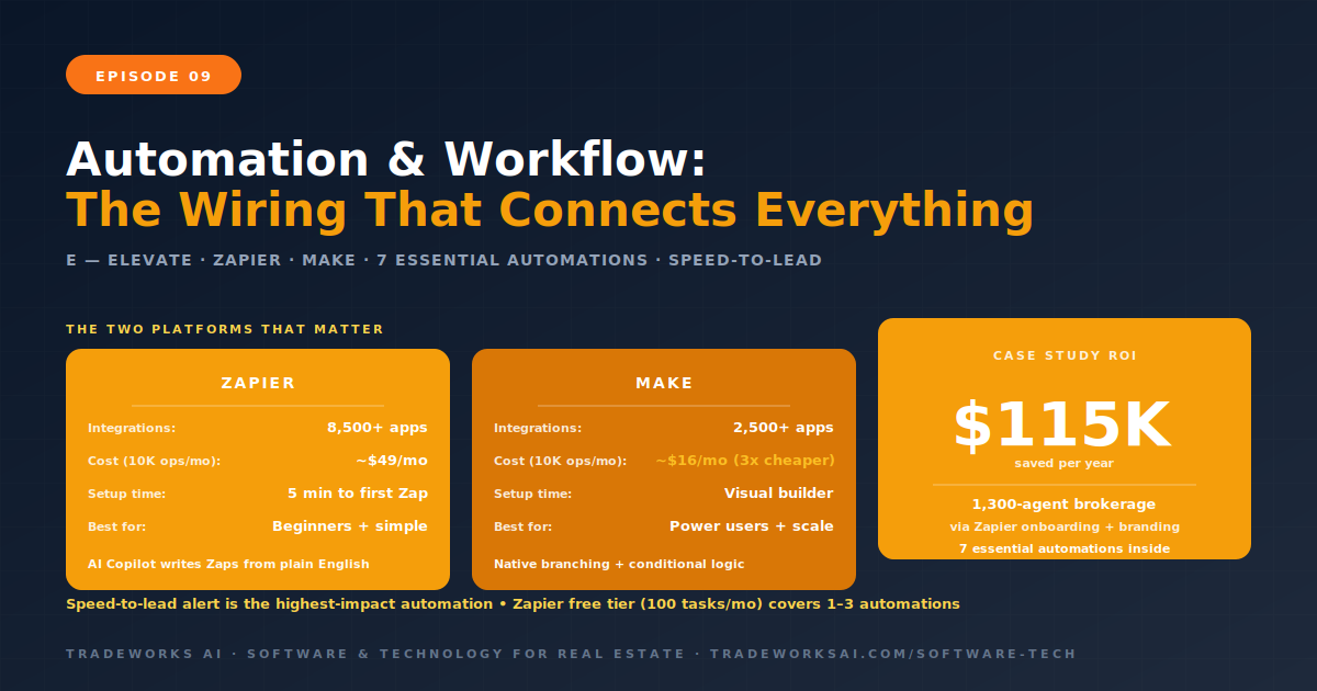 Real estate automation workflows Zapier Make integration
