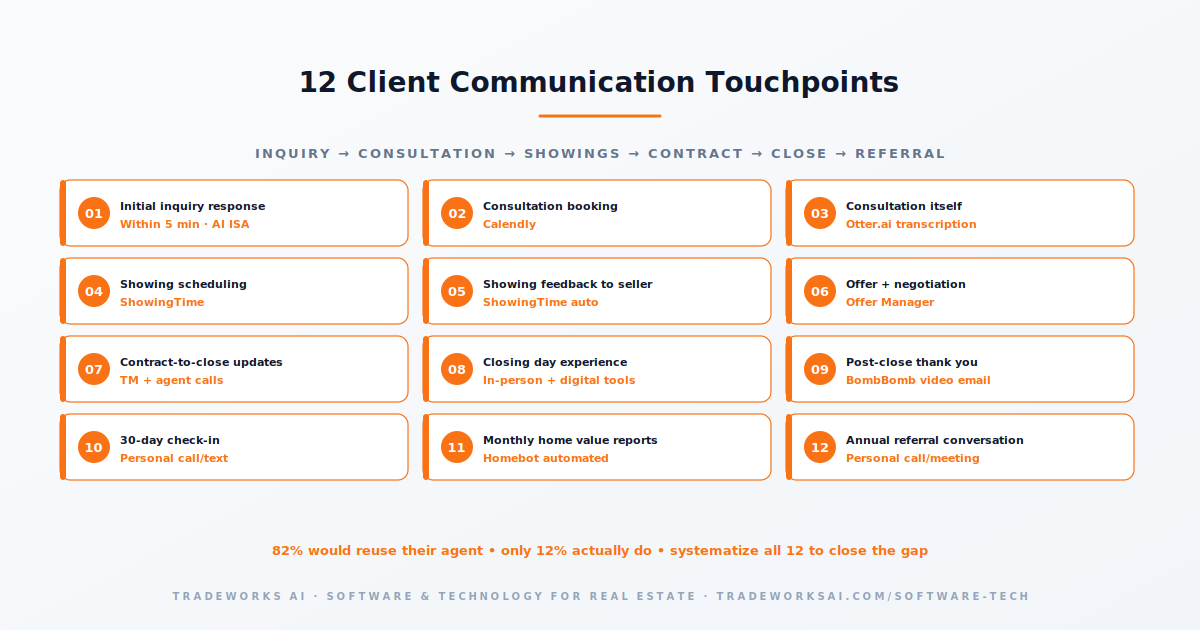 Showing and client communication tools diagram