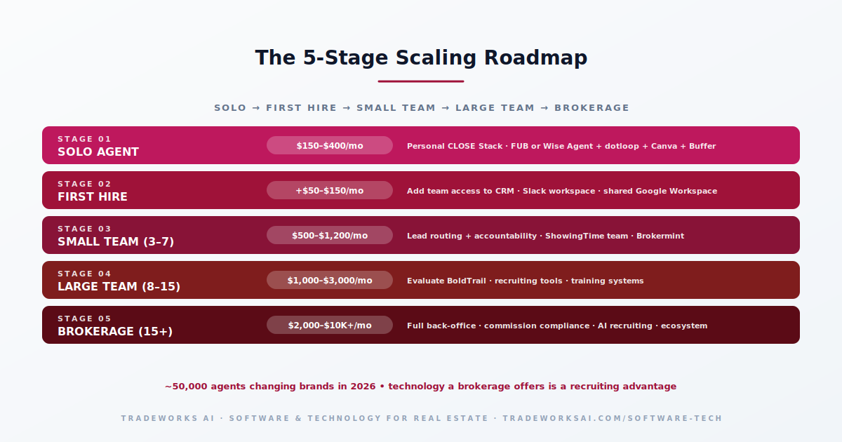 Team and brokerage operations tech stack