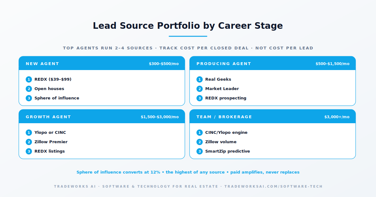 Real estate lead platform cost per closed deal
