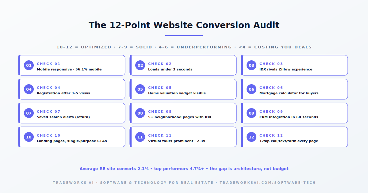IDX website conversion architecture diagram