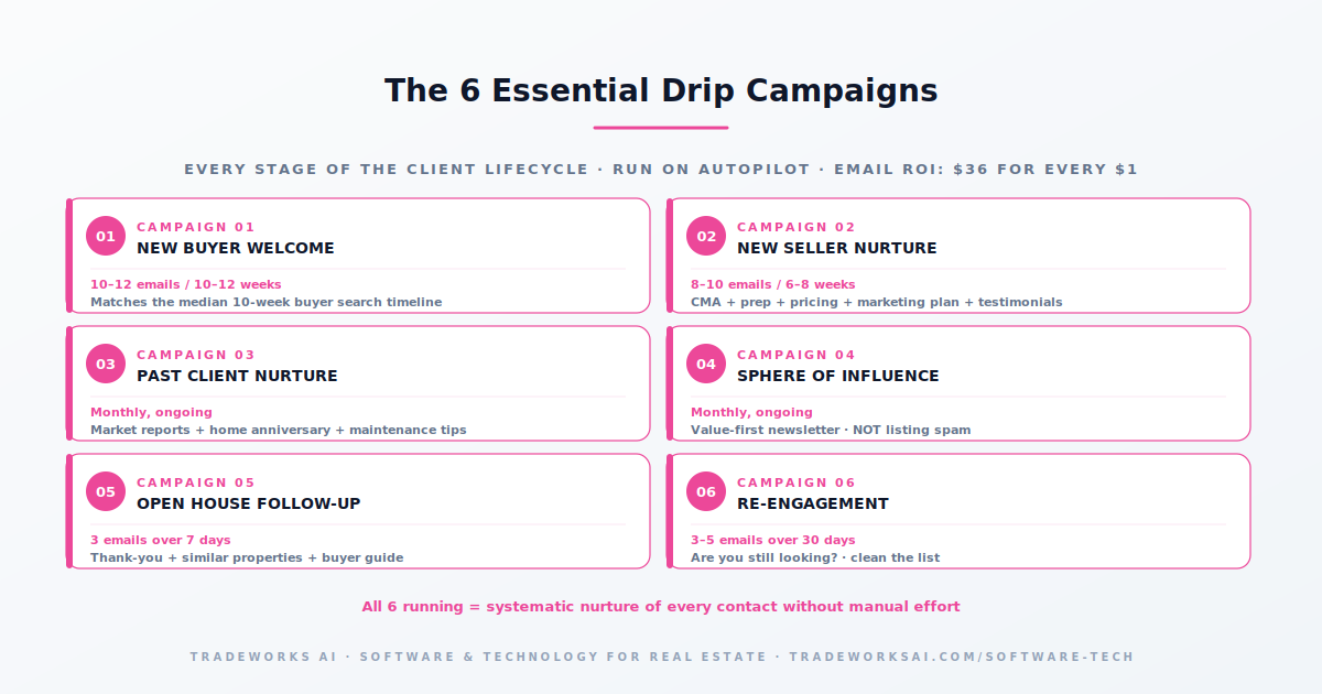 Real estate email and SMS marketing platforms