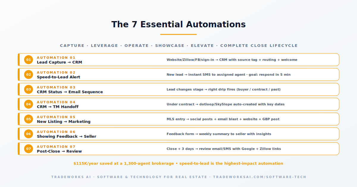 Zapier vs Make real estate workflow automation