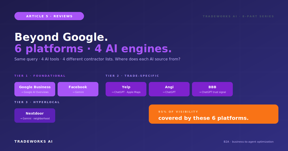 Multi-platform review ecosystem for contractors