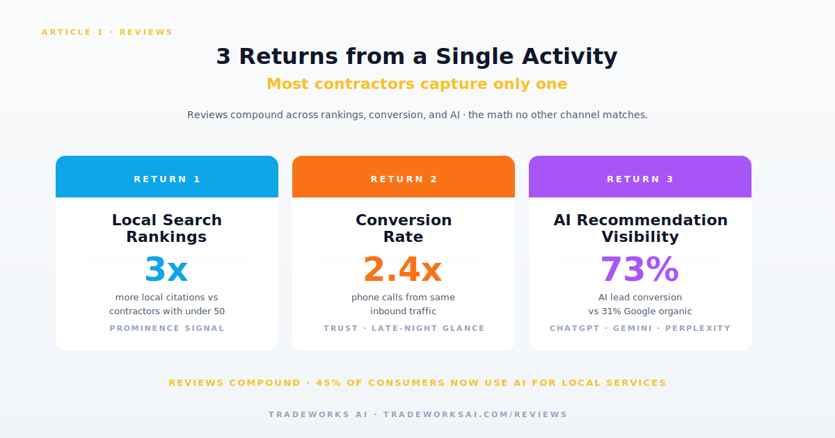 Three returns reviews generate