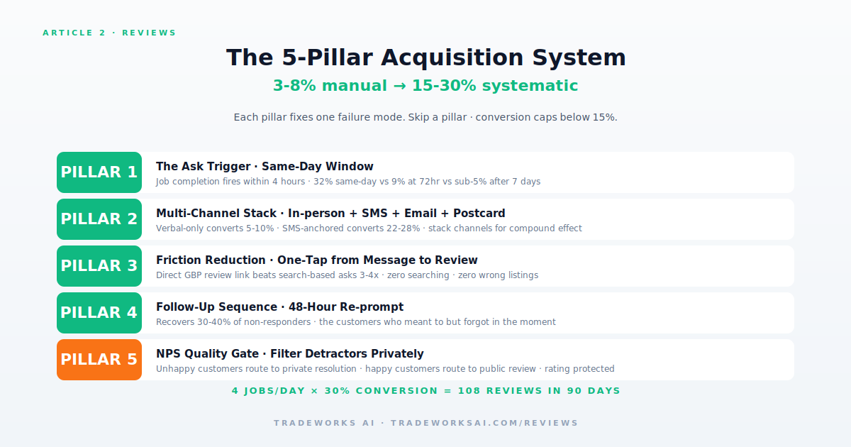 5-pillar review acquisition system