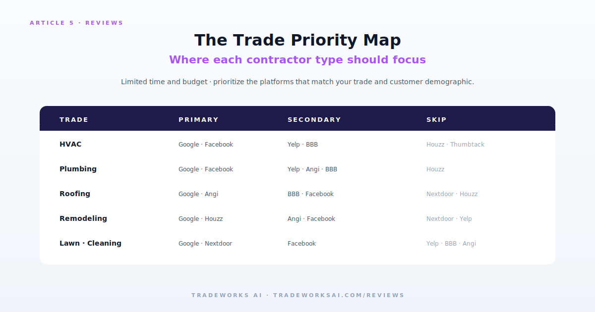 Multi-platform review ecosystem