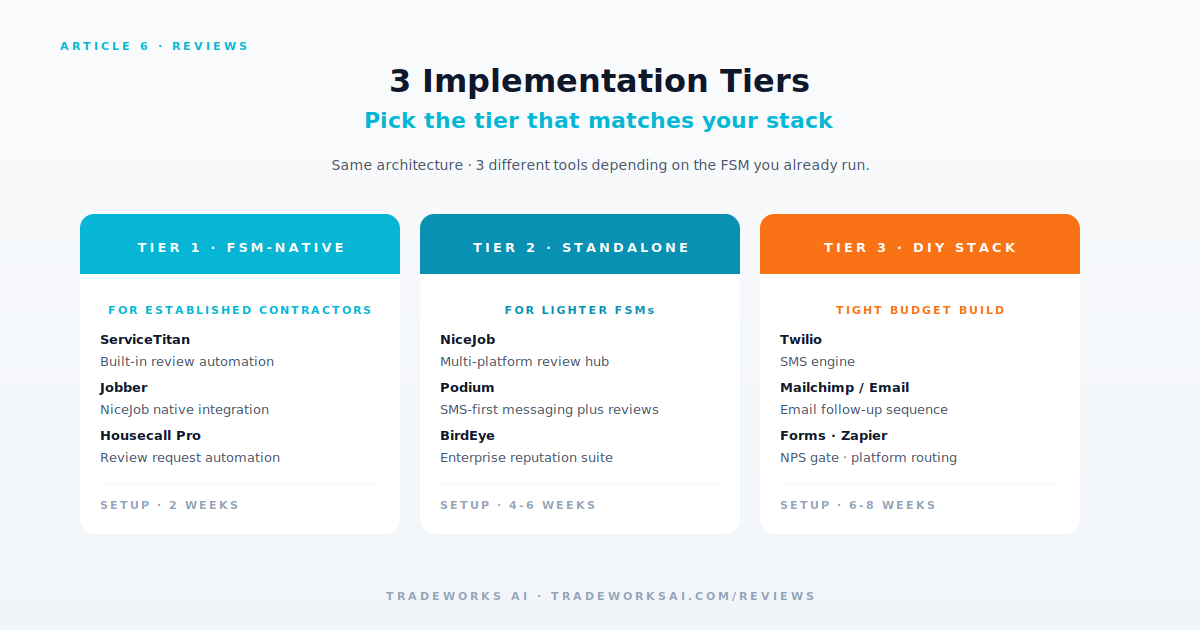 Review automation architecture