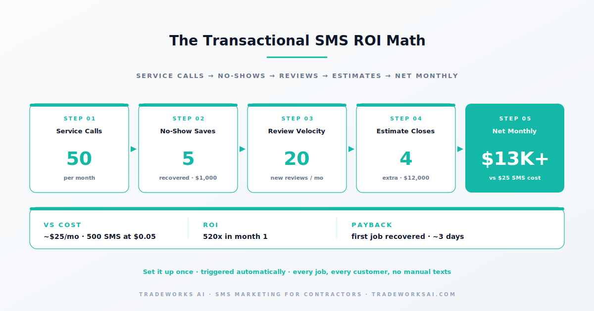 Transactional SMS sequence flow for contractors