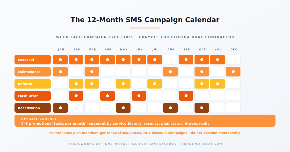 Contractor SMS promotional campaign types