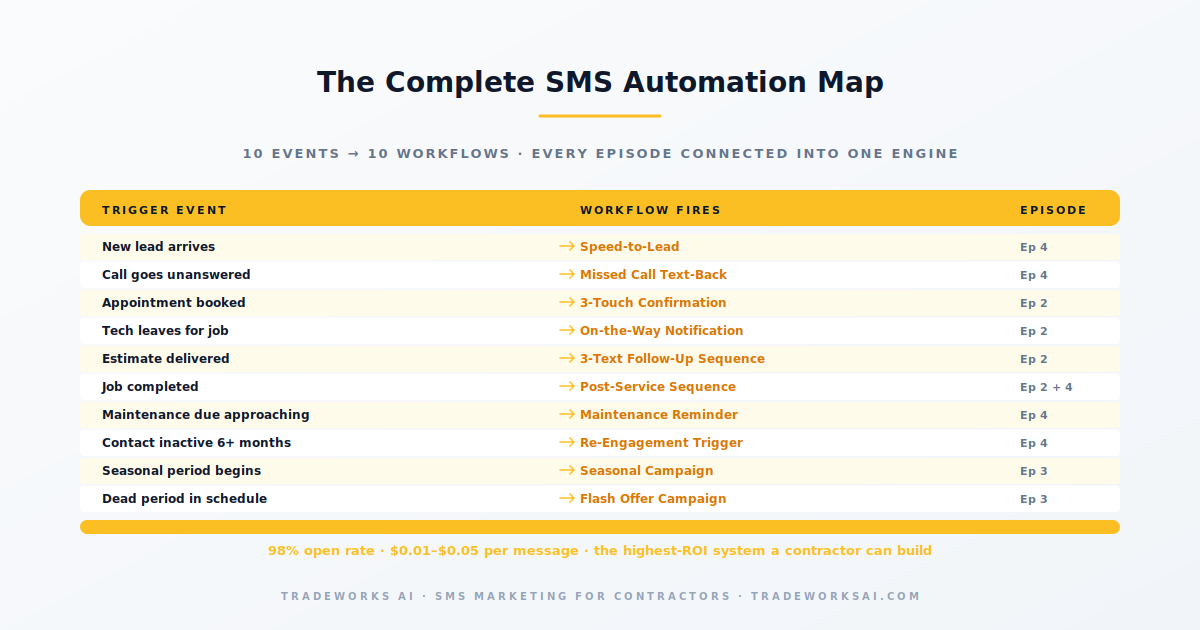 Contractor SMS automation workflow stack