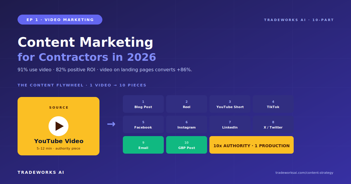Contractor content marketing flywheel