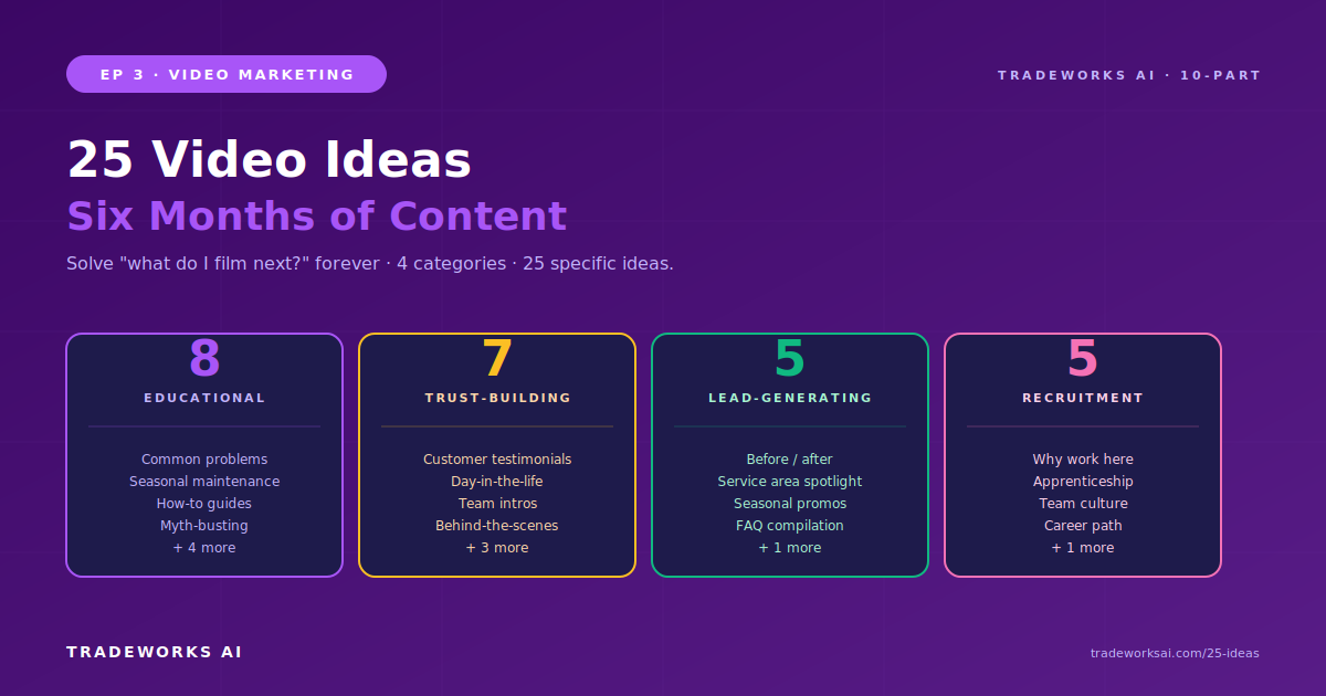 Contractor video idea grid for content planning
