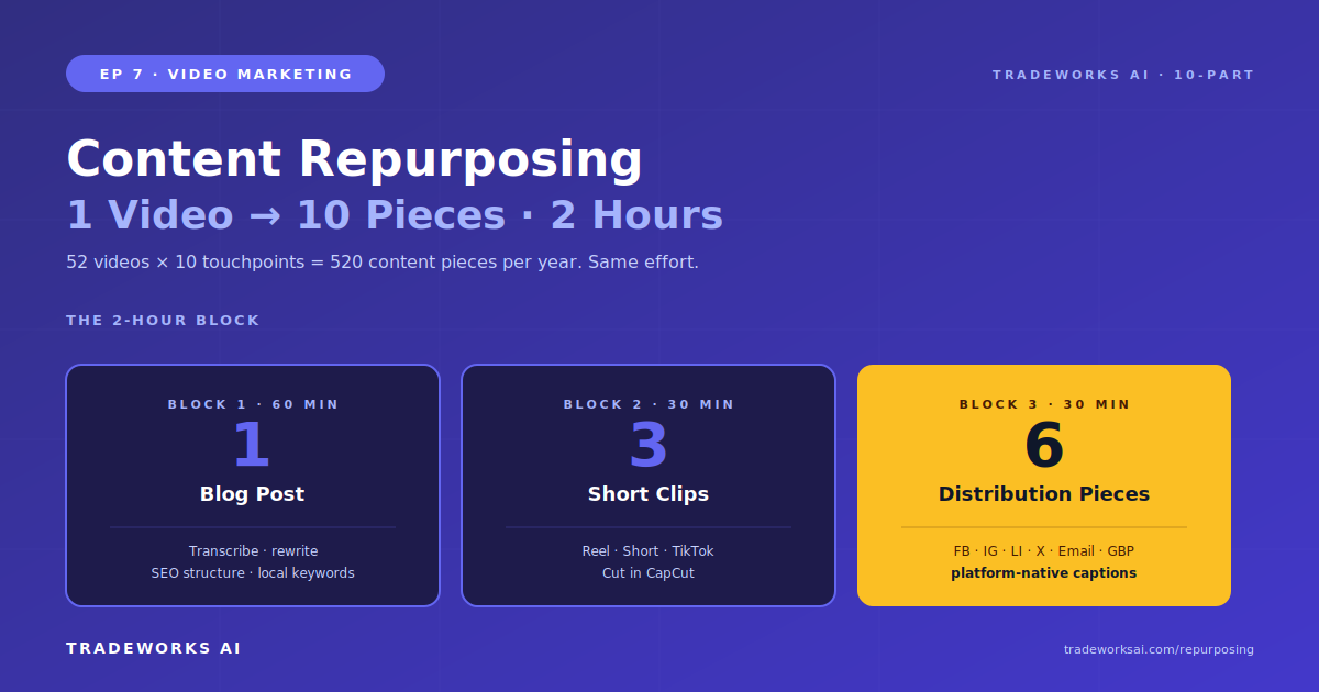 Content repurposing flywheel for contractors