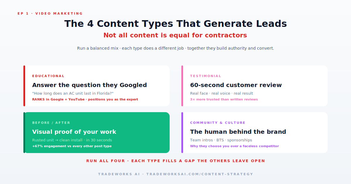 Contractor content marketing flywheel diagram