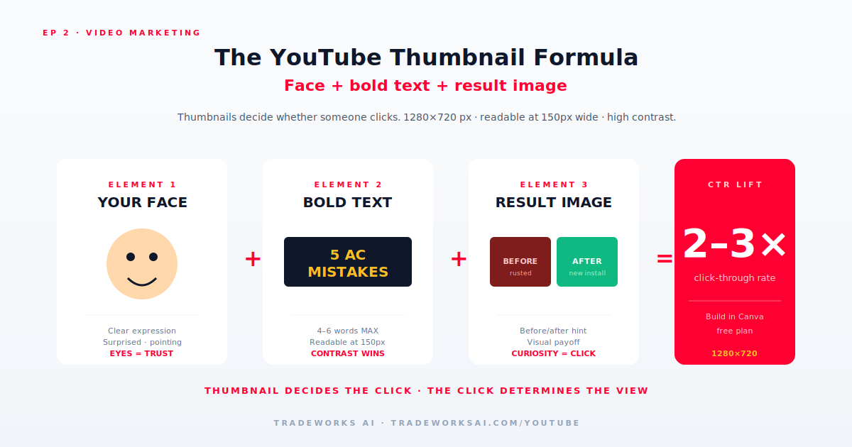 Contractor YouTube channel optimization map