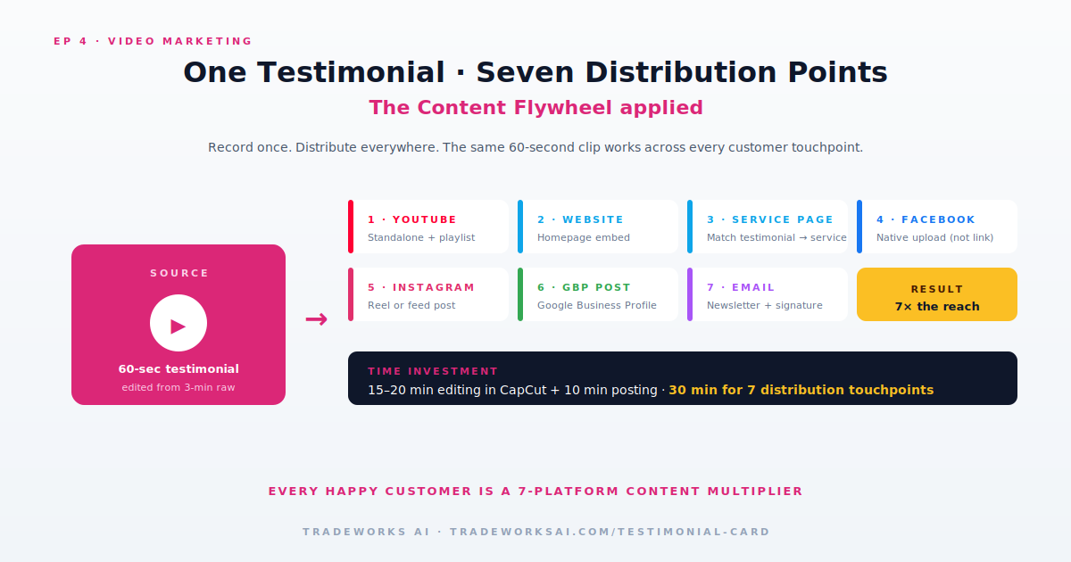 Contractor testimonial video framework