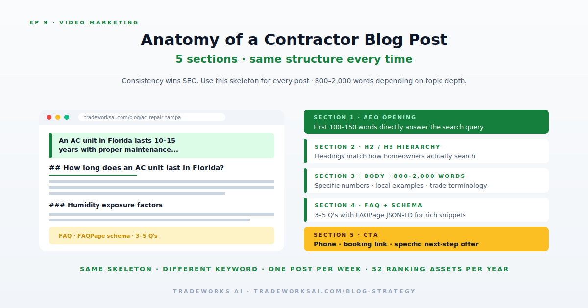 Contractor blogging SEO topic cluster